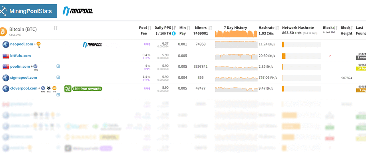 Bitcoin Mining Pool Neopool Tops Global Profitability Rankings