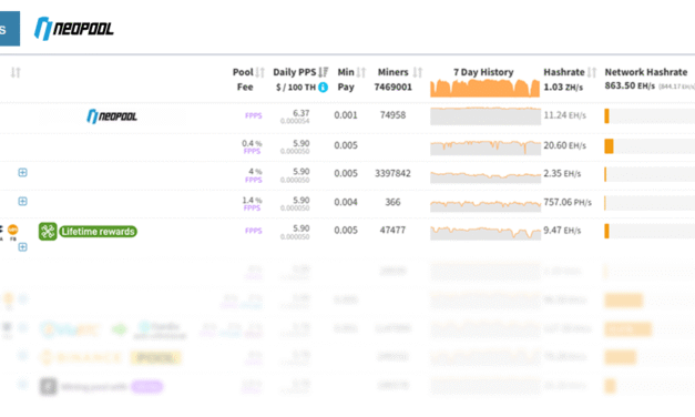 Bitcoin Mining Pool Neopool Tops Global Profitability Rankings